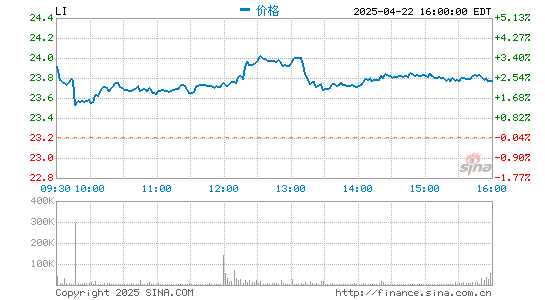惠红网 理想汽车将增发股份募集13.6亿美元